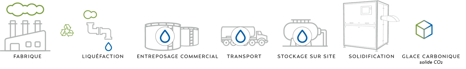 Schéma du cycle industriel du CO2 avec liquéfaction, transport, stockage et transformation en glace carbonique.